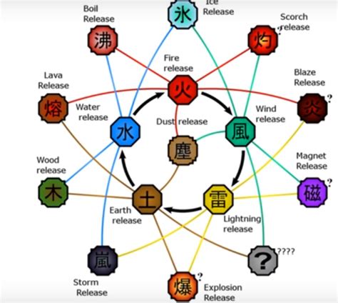 all the elements in naruto|More.